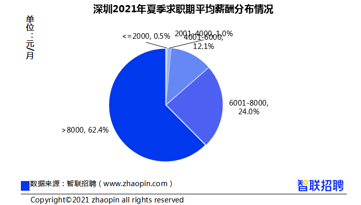 深圳夏季平均薪酬为11498元/月,全国排名第三